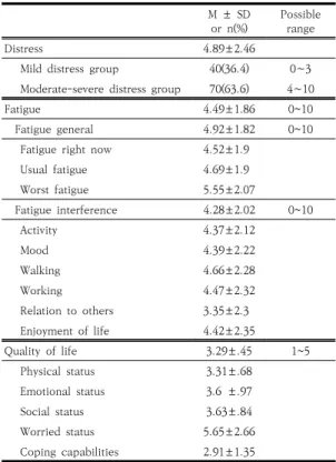 Table  5.  The  mediating  effect  of  QoL  on  the  distress  and  fatigue                                                                            (N=110)
