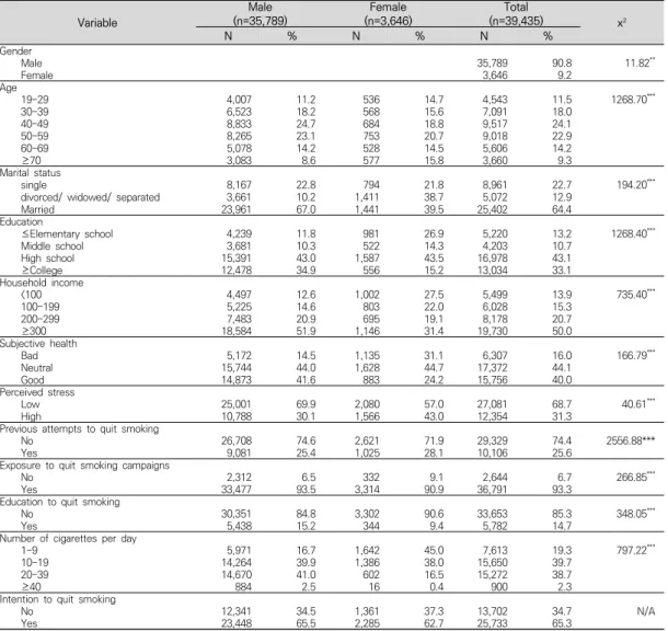 Table  1.  General  characteristics  of  the  subjects