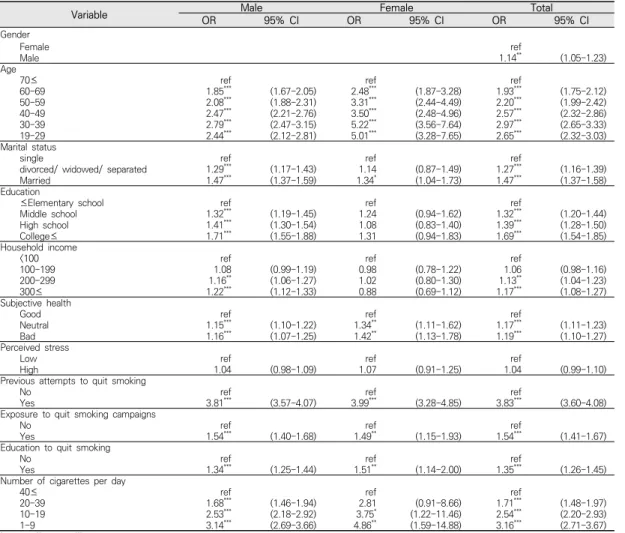 Table  2.  Factors  Affecting  Intention  to  quit  smoking  of  Current  Smokers  by  Gender