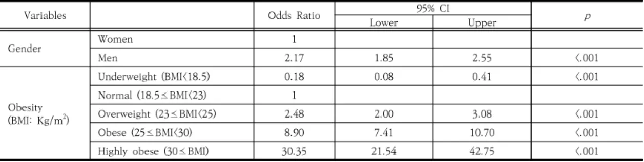 Table  2.  Odds  Ratio  for  Metabolic  Syndrome  for  Gender  and  Obesity