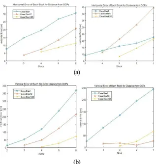 Fig. 7. Accuracy decrease for blocks [prior project  (b) calibration] (a) horizontal errors (b) vertical errors