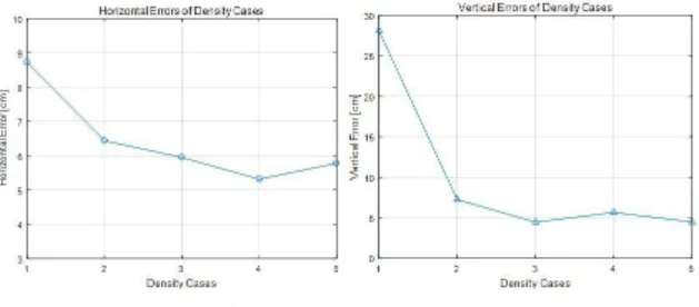 Fig. 9. Errors as GCPs density increases [prior project  calibration] 4. 결 론 본  연구에서는 도로, 관로, 철도 등 선형 대상지에 대해 드론  측량을  수행할 경우 기준점의 배치 및 밀도, 캘리브레이션 방 법 , 중복 스트립의 수 등의 변화에 따라 획득 가능한 공간 정확 도를  평가하기 위한 실험을 진행하였다