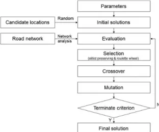 Fig. 2. Flowchart of selecting the optimal location of new  shelters 3.2.1. 초기해 설정 초기  세대는 무작위로 생성되는데 한 세대는 일반적으로 여 러  개의 염색체(chromosome)로 구성된다