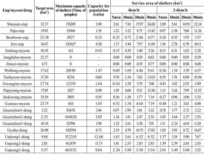 Table 1. Service area and the capacity of shelters by districts