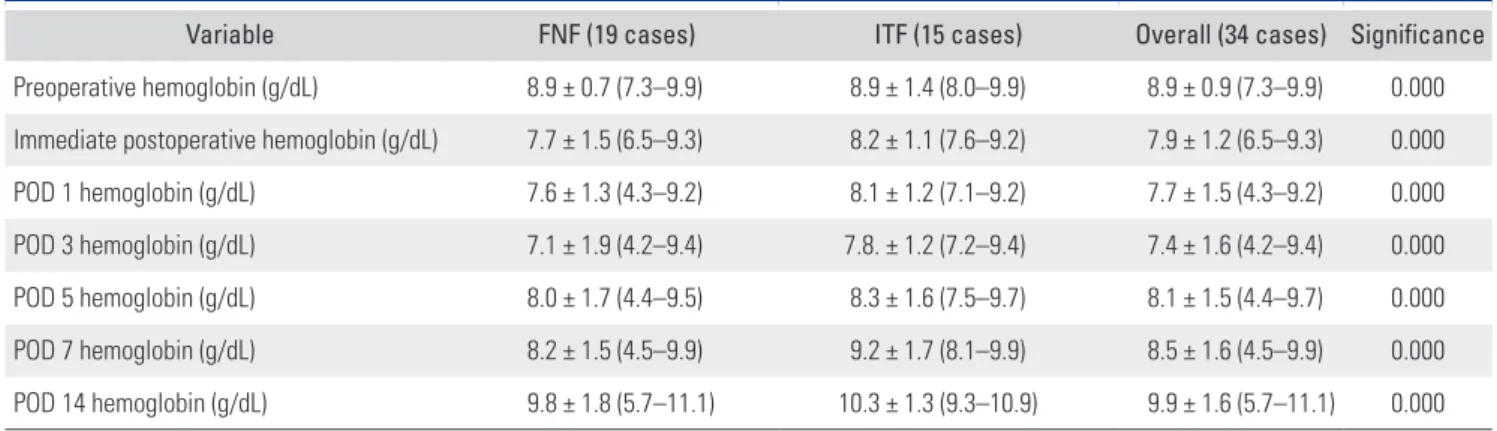 Table 2. Hemodynamic Changes from before Surgery to 14 Days after Surgery in the FNF Group and ITF Group