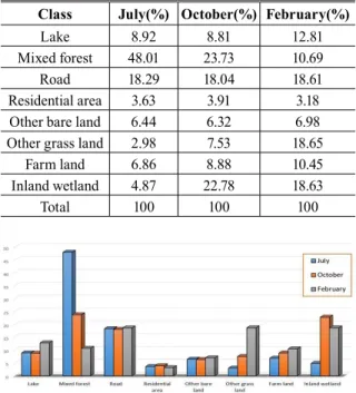 Fig. 15. Comparison graph of area percentage by period