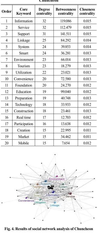 Fig. 4. Results of social network analysis of Chuncheon  smart city planning