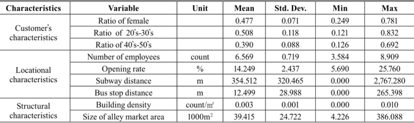Table 2. Basic statistics of independent variables