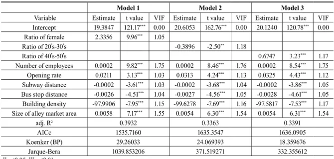 Table 3. Result of OLS regression