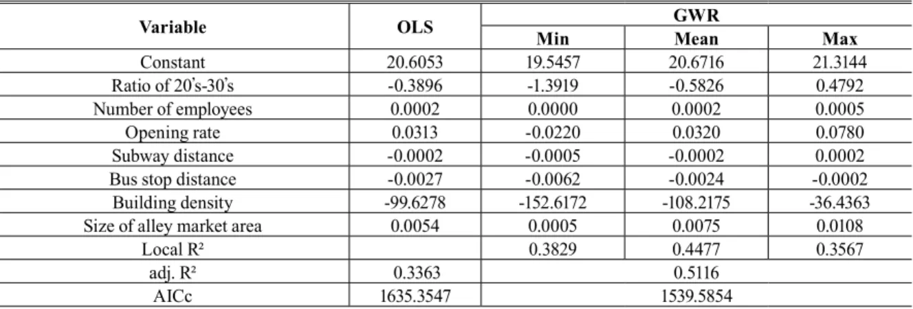 Table 6. Result of GWR including ratio of 20’s-30’s, the independent variable of OLS Model 2