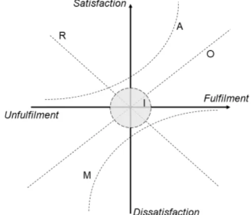 Fig.  1.  Kano  Model  (Source  [21])