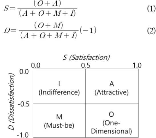 Table  2.  Kano  Quality  Evaluation수와  PCSI에  대해서는  연구방법  부분에서  다시  설명하 기로  한다. 이상과 같은 Kano 모델 및 기타 보완적 방법들은 주 로 소비자를 대상으로 한 제품 및 서비스의 만족 패턴 조 사에 사용되어 왔다[21]