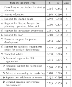 Table  6.  PCSI  Result에는 20명 내외의 수치를 보여주고 있다. 현재 종업원 수는 10명 이하가 66개, 10명 초과가 16개로, 전반적으로 최근  창업하여  아직은  소규모인  경우가  많다