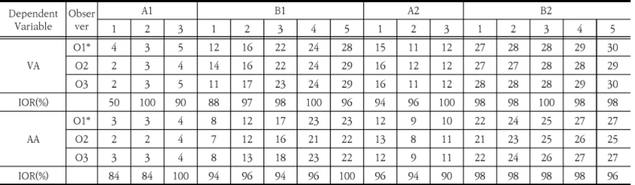 Table  11.  Result  of  inter-observer  reliability