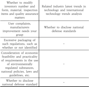 Fig.  5.  U.S.  Department  of  defense  standard  document  development  process