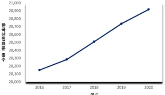 Fig.  6.  Valid  species  of  national  standard  over  the  last  five  years