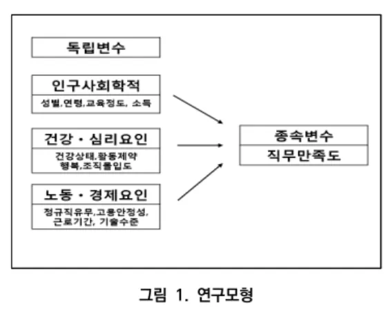 그림  1.  연구모형