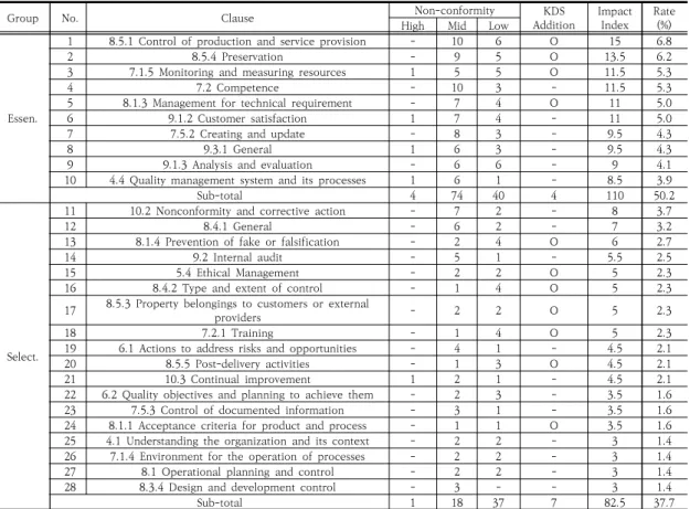Table  2.  Non-conformity  Status에 미치는 영향을 반영하여 발생 건수 별로 중부적합 2점, 경부적합 1점, 관찰사항 0.5점으로 점수를 차등부여 하였다