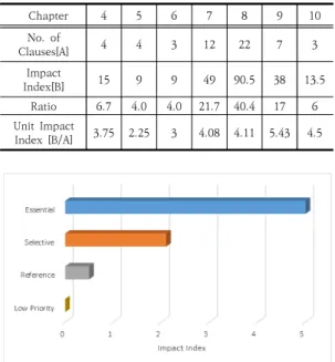 Fig.  3.  Bar  Graph  of  Impact  Index  in  Average  by  Assessment  Groups 