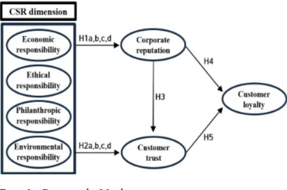 Fig.  1.  Research  Mode 3.1.1  사회적  책임과  금융기관  평판의  관계 기업의 평판은 '집단 이해 관계자 그룹의 인식을 반영 하는  전체적인  인상'으로  정의되며  Lai  et  al.[26]  이해  관계자의 요구와 기대에 부응하는 조직의 능력과 의도에  대한 이해 관계자의 인식이 축적 된 결과이며, 이해 관계 자는 회사로부터 받은 신호를 기반으로 기업 평판에 대 한 평가를 구성한다[27]