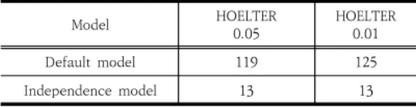 Table  3.  HOELTER  index  of  research 