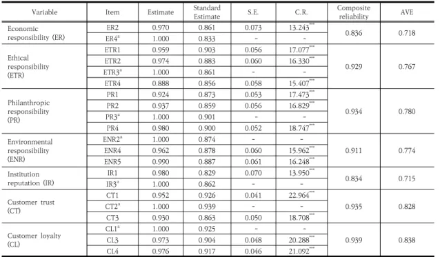 Table  5.  Result  of  Confirmatory  Factor  Analysis