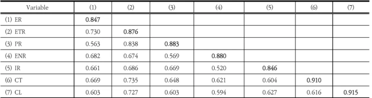 Table  7.  Results  of  Testing  Hypotheses