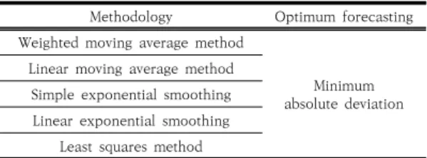 Fig.  1.  Demand  forecasting  process  in  airforce
