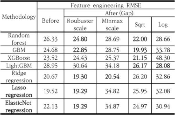 Table  12.  Variancevariance  inflation  factor  results