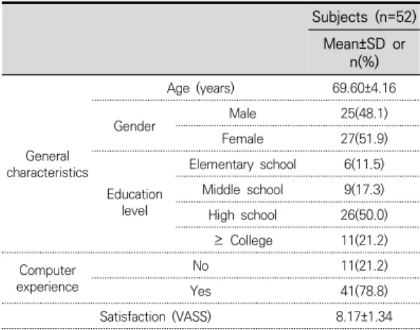 Table  2.  Comparison  of  general  characteristics,  computerized  neurocognitive  function  test  and  satisfaction  according  to  computer  experience  in  elderly No  (n=11) Yes  (n=41) p Mean±SD  or  n(%) Mean±SD or  n(%) General  character istics Ag