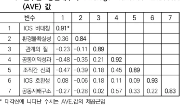 표  1.  변수간  상관계수와  Average  Variance  Extracted  (AVE)  값