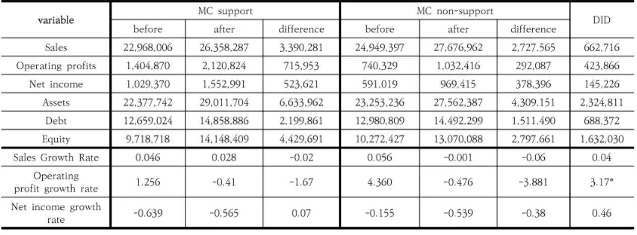 Fig.  4.  Sales  Net  Effects  Graph