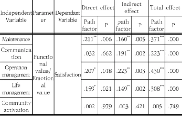 Table  7.  Indirect  effect  analysis  of  perceived  value