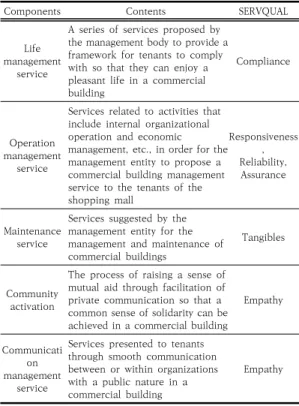 Table 1. Component of service quality in commercial buildings  2.3  지각된  가치 가치(value)의 개념은 학문 분야 및 사용범위에 따라  다양하게  정의되어  왔다