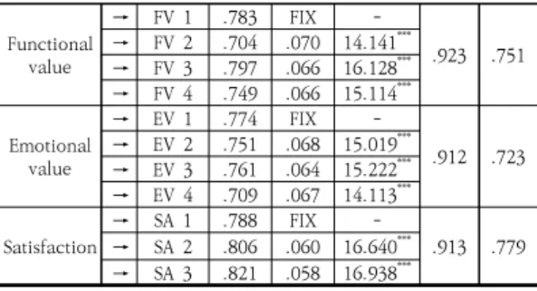 Table  6.  Validation  results  of  the  hypothesis 