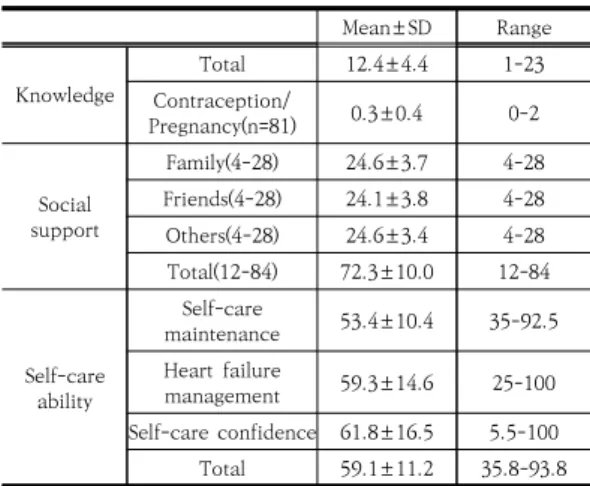 Table  1.  Demographics  and  Clinical  characteristics  (N=208) Mean±SD Range Knowledge Total 12.4±4.4 1-23 Contraception/ Pregnancy(n=81) 0.3±0.4 0-2 Social  support Family(4-28) 24.6±3.7 4-28Friends(4-28)24.1±3.84-28 Others(4-28) 24.6±3.4 4-28 Total(12-