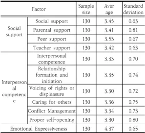 Table 4. Analysis of correlation between measured variables                                               (N=130)
