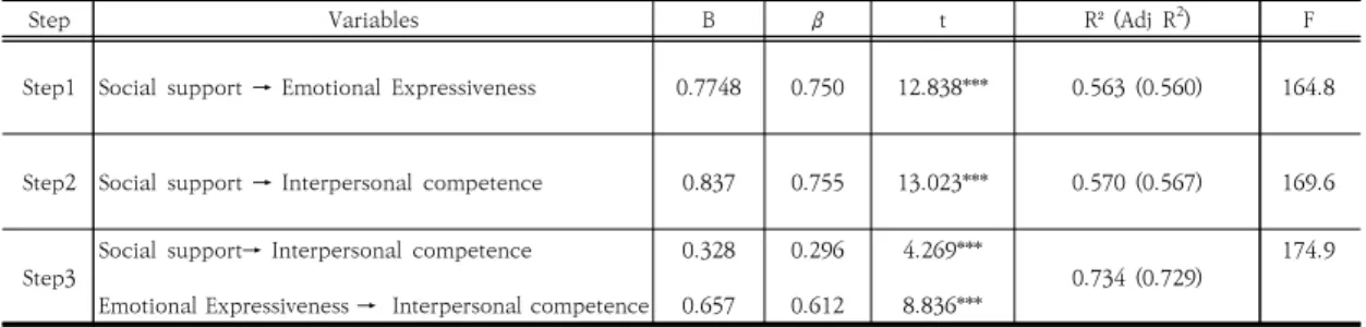 Table  5.  Analysis  of  mediating  effect                                                                                                                                      (N=130)