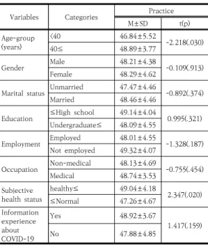 Table  1.  General  characteristics  of  the  participants       (N=137) 3.2  COVID-19  예방  관련  지식,  태도,  수행 연구대상자의 COVID-19 예방 관련 지식은 17점 만 점에  평균  14.50(±1.06)점,  태도는  90점  만점에  77.02(±6.26)점, 수행은 55점 만점에 48.25(±4.48)점 이었다(Table  2).