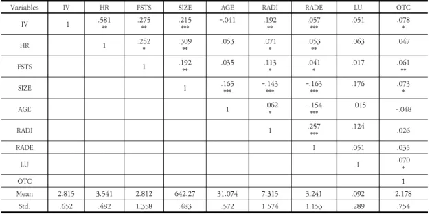 Table  4.  Statistics  and  Correlation  Coefficient 장되게  보고될  수  있다는  것이다.  그러나  패널데이터에서는 측정되지 않은 변수들의 영향을 오차항으로서 반영 하여 관찰 변수의 변량에 따르는 효과를 보다 면밀하게 규명할 수 있는 장점이 있다