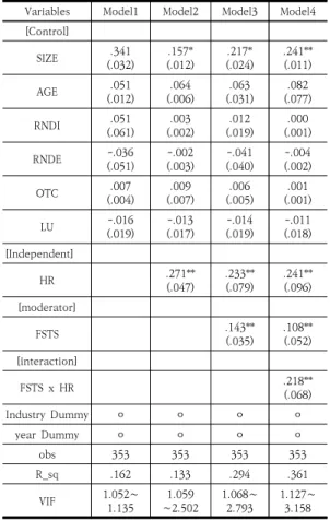 Table  5.  Hierarchical  Analysis  Results