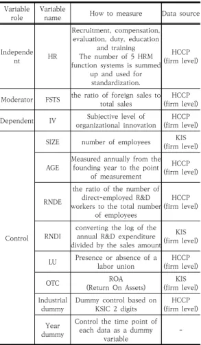 Table  3.  Methods  of  measuring  variables  and  sources  of  data 3.5  분석방법 본 연구는 전략적 인적자원관리 시스템이 혁신에 미치 는 영향과 국제화의 조절효과를 분석하기 위하여 고정효 과모형을 반영한 일반화 최소제곱 추정법(GLS)을 활용하 여 분석을 진행하고자 한다