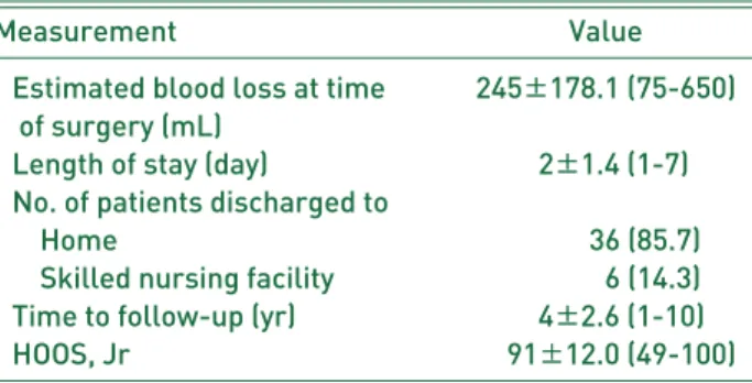 Table 3. Clinical Outcomes