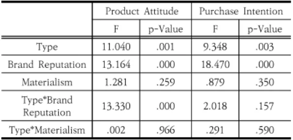 Table  1.  Result  :  Analysis  of  Variance
