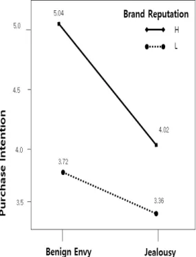 Fig.  1.  Moderating  effect  of  Brand  Reputation  on  Product  Attitude