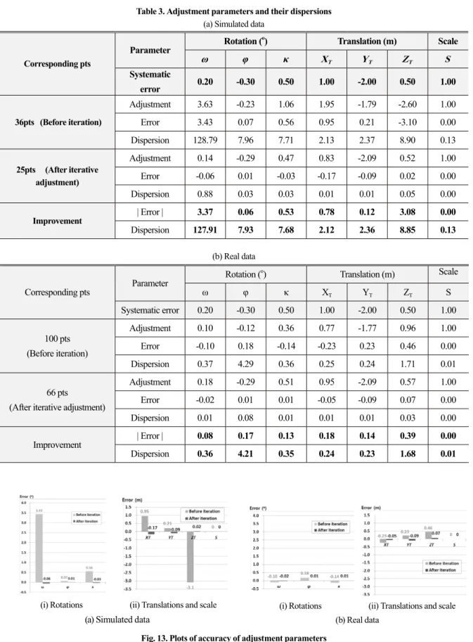 Table 3. Adjustment parameters and their dispersions  (a) Simulated data
