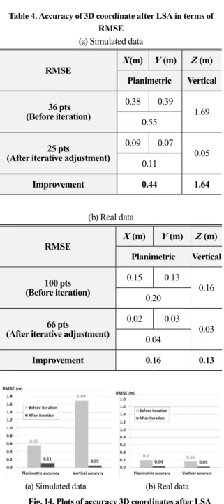 Table 4. Accuracy of 3D coordinate after LSA in terms of  RMSE