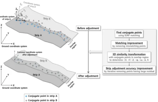 Fig. 1. Scheme to improve accuracy of LiDAR strip adjustmen t 