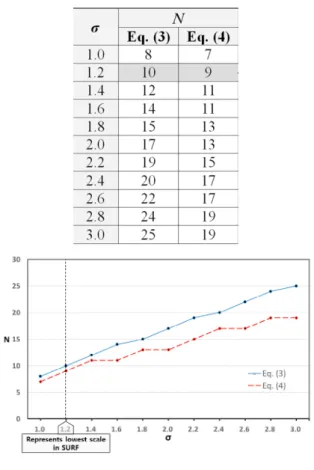 Fig. 3. Relationship between continuous   and digital filter with respect to std. dev.