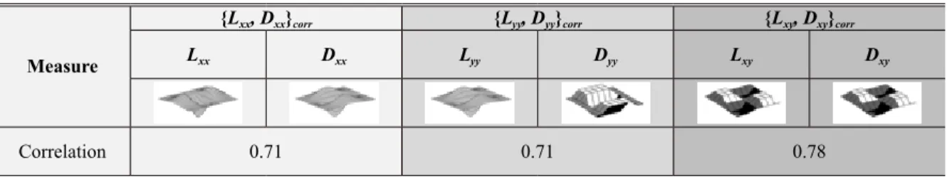 Table 2. Ratios between elements of Hessian matrices and  weight factor (σ = 1.2 and  N  = 9)